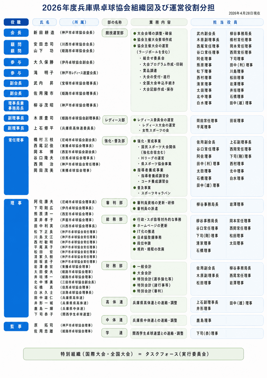 兵庫県卓球協会 役員一覧